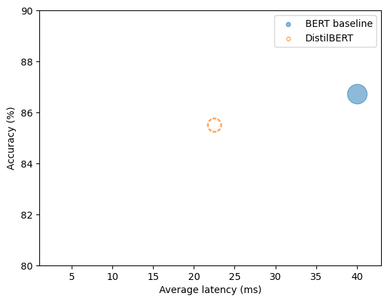 Scatter plot showing accuracy vs average latency with bubble size representing model size. BERT baseline appears as a large blue solid bubble at 40ms latency and 86.7% accuracy. DistilBERT appears as a smaller orange hollow bubble at 22ms latency and 85.5% accuracy, demonstrating the trade-off between speed and accuracy.