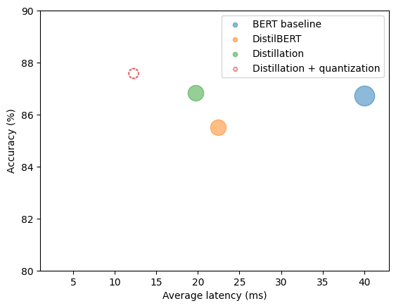 Scatter plot showing four optimization stages: BERT baseline (blue solid, 40ms, 86.7%), DistilBERT (orange solid, 22ms, 85.5%), custom distillation (green solid, 20ms, 86.8%), and distillation plus quantization (red hollow bubble, 12ms, 87.6%). The red bubble in the upper-left quadrant shows quantization achieved both faster inference and higher accuracy than the baseline.
