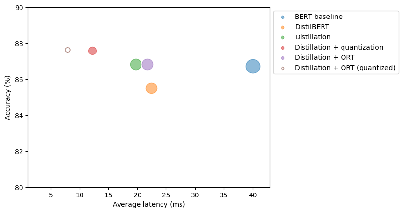Complete scatter plot showing all six optimization approaches: BERT baseline (blue solid, 40ms, 86.7%), DistilBERT (orange solid, 22ms, 85.5%), custom distillation (green solid, 20ms, 86.8%), distillation plus quantization (red solid, 12ms, 87.6%), distillation plus ONNX Runtime (purple solid, 21ms, 86.8%), and the final champion distillation plus ONNX Runtime quantized (brown hollow bubble, 8ms, 87.7%). The brown bubble demonstrates a 5x speedup over baseline BERT while maintaining comparable accuracy.