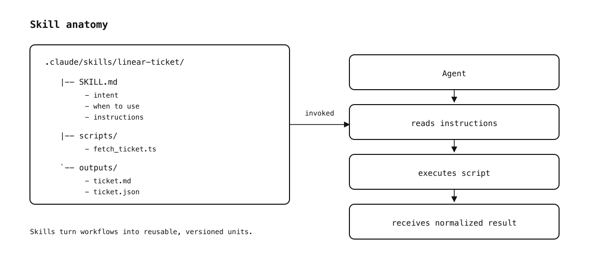 Skill anatomy and execution boundary