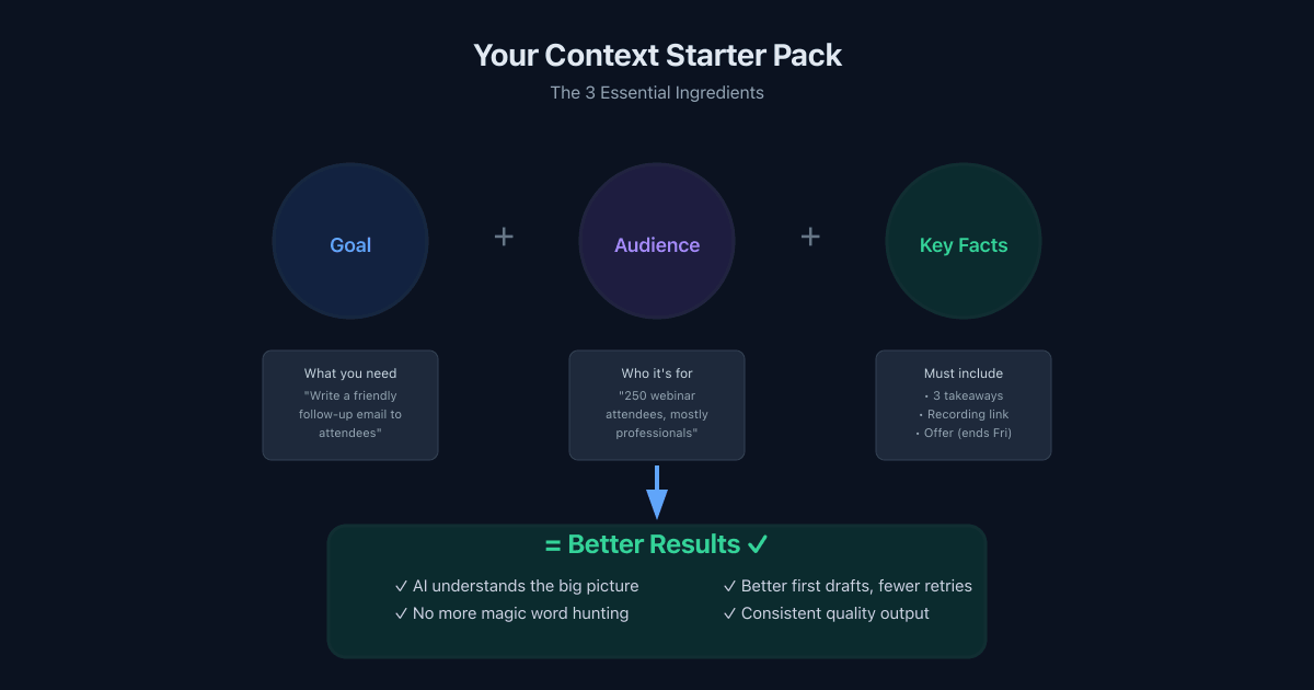 Your Context Starter Pack - The 3 Essential Ingredients - A diagram showing three circles labeled Goal, Audience, and Key Facts, each with example details below, connected by plus signs, with an arrow pointing down to a results box showing four benefits of using context engineering