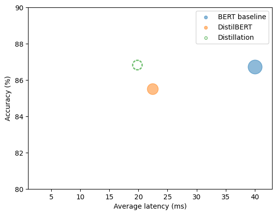 Scatter plot comparing three models: BERT baseline (blue solid bubble at 40ms, 86.7%), DistilBERT (orange solid bubble at 22ms, 85.5%), and custom distillation (green hollow bubble at 20ms, 86.8%). The green bubble shows custom distillation achieves nearly identical accuracy to BERT while being 2x faster.