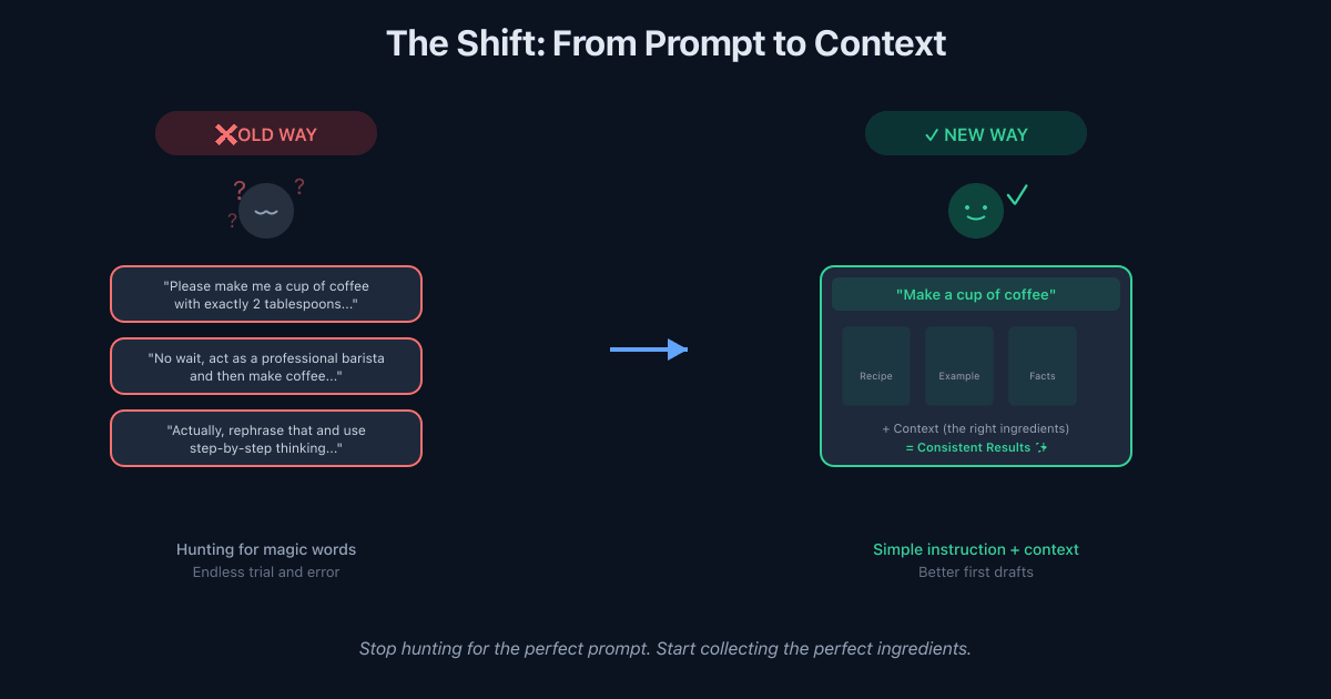 The Shift: From Prompt to Context - A visual comparison showing the old way of prompt engineering with complex, iterative prompts versus the new way of context engineering with simple instructions plus background information